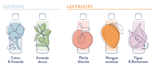 Les parfums doux et fruités